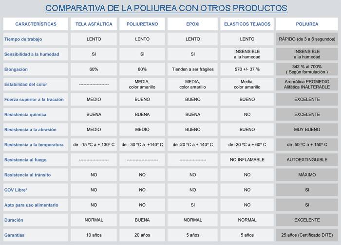 Comparativa de la Poliurea con otros materiales
